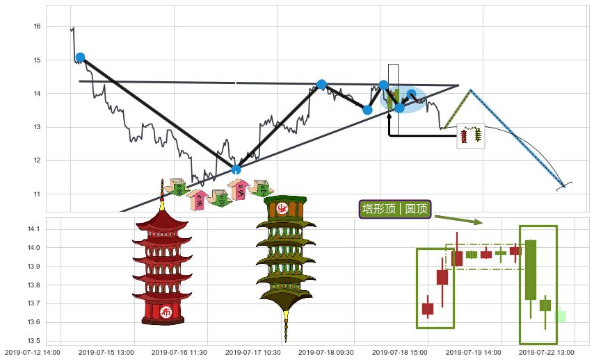 塔形顶 | 圆顶+绵绵阴跌|下跌不止+下跌两颗星 ｜ 下跌三颗星+下降三部曲（降势三鹤）+两黑夹一红+顶部尽头线（下山虎）+吊颈线（上吊线）+阴包阳(穿头破脚)+看跌(高位倒锤头)流星线+高档五阴线+下跌螺旋桨 ➕ 突破整理