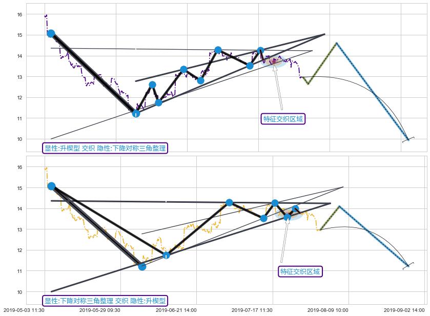 突破整理+调整浪ABC ➕ 突破整理