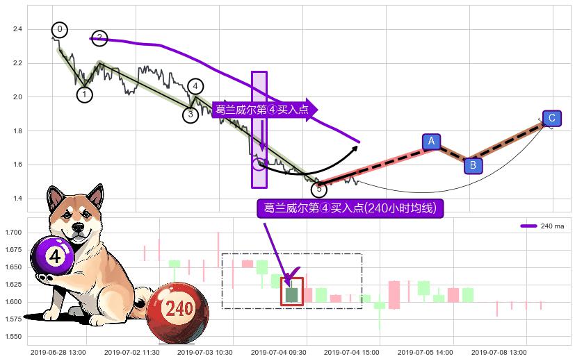 葛兰威尔第④买入点+【银山谷】买入点+【金蜘蛛】买入点+【蛟龙出海】买入点 ➕ 调整浪ABC