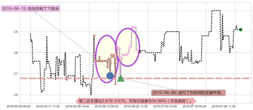 中核国际阻力支撑位图-阿布量化
