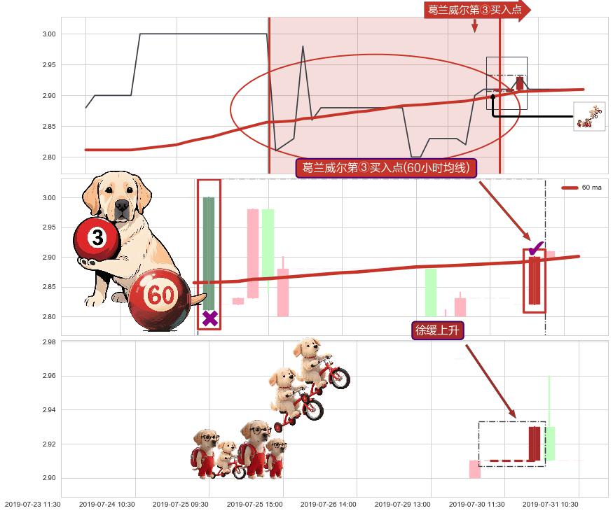 徐缓上升+上涨两颗星 | 上涨三颗星+好友反攻+两红夹一黑 ➕ 葛兰威尔第③买入点