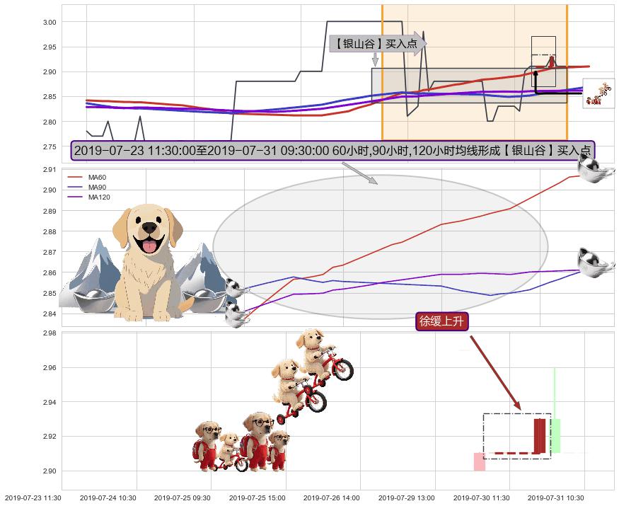 徐缓上升+上涨两颗星 | 上涨三颗星+好友反攻+两红夹一黑 ➕ 【金银山谷】买入点