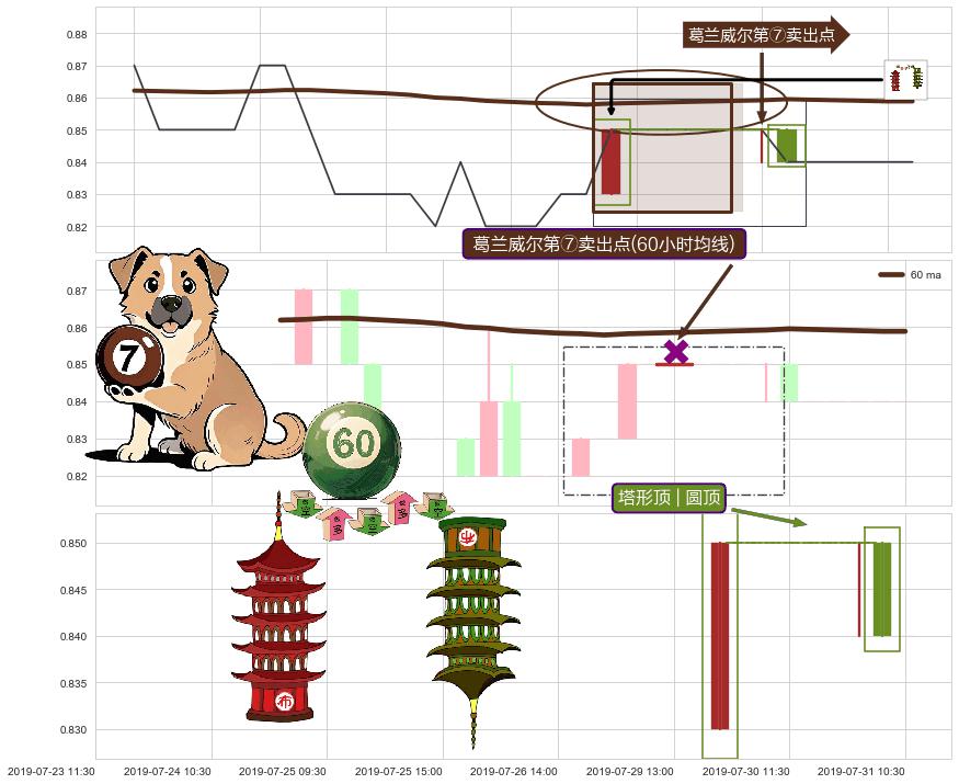 塔形顶 | 圆顶+徐缓下降+绵绵阴跌|下跌不止 ➕ 葛兰威尔第⑦卖出点