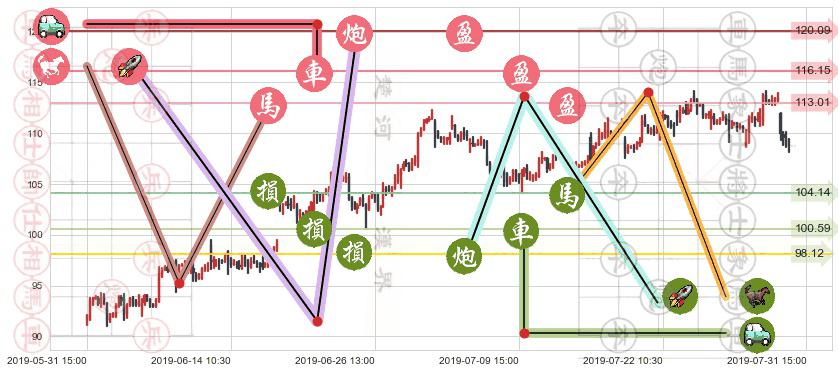 申洲国际(hk02313)止盈止损位分析