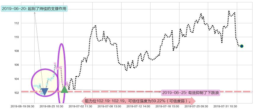 申洲国际阻力支撑位图-阿布量化