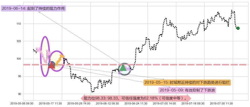 申洲国际阻力支撑位图-阿布量化