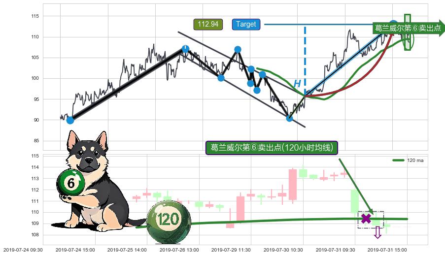 葛兰威尔第⑥卖出点+【死亡谷】卖出点+【毒蜘蛛】卖出点+【断头铡刀】卖出点+【战机起航】卖出点 ➕ 突破整理