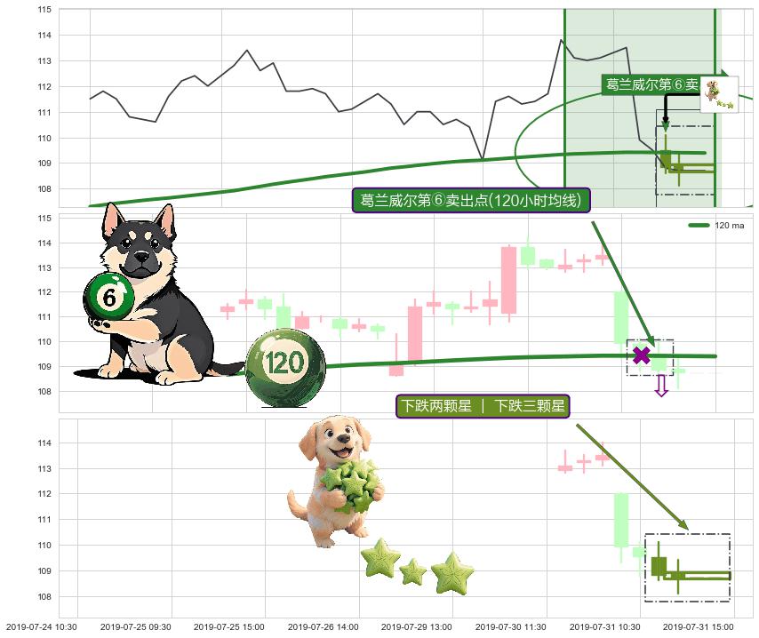 下跌两颗星 ｜ 下跌三颗星+下跌螺旋桨+看跌(高位倒锤头)流星线+倾盆大雨 ➕ 葛兰威尔第⑥卖出点