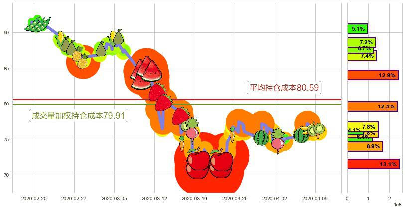 中国平安(hk02318)持仓成本图-阿布量化