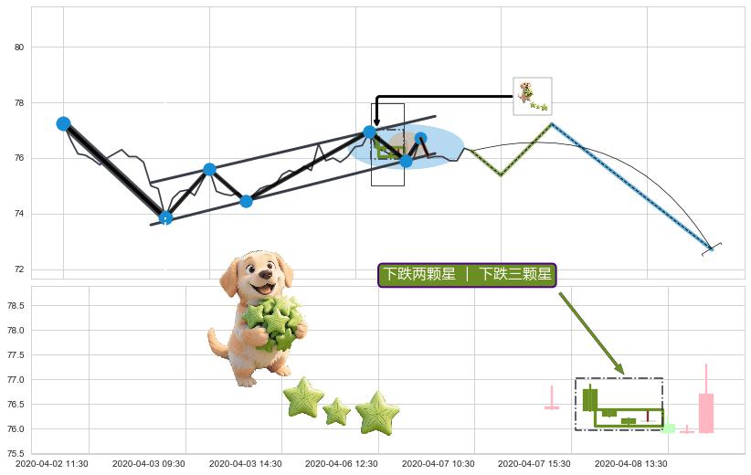下跌两颗星 ｜ 下跌三颗星+墓碑十字线（墓碑线）+下跌身怀六甲 ➕ 突破整理