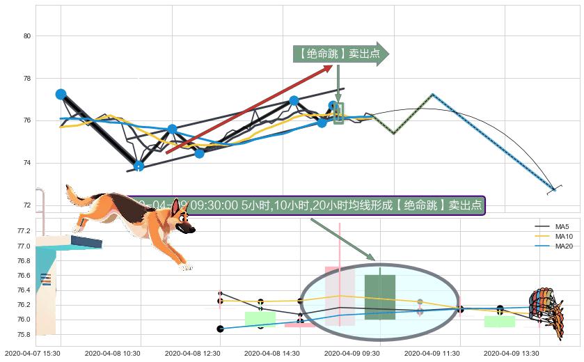 【绝命跳】卖出点+【战机起航】卖出点 ➕ 突破整理