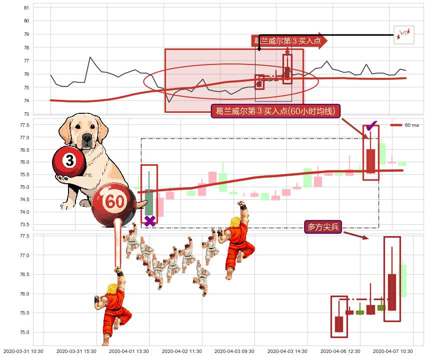 多方尖兵+上升覆盖线+上涨两颗星 | 上涨三颗星+曙光初现形态+塔形底 | 圆底+多方炮 ➕ 葛兰威尔第③买入点