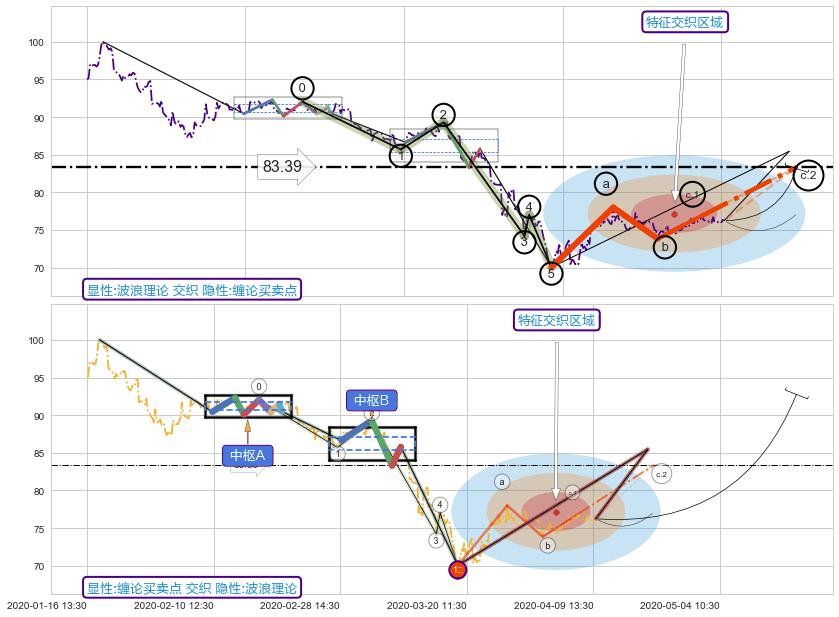 缠论买卖点 ➕ 调整浪ABC