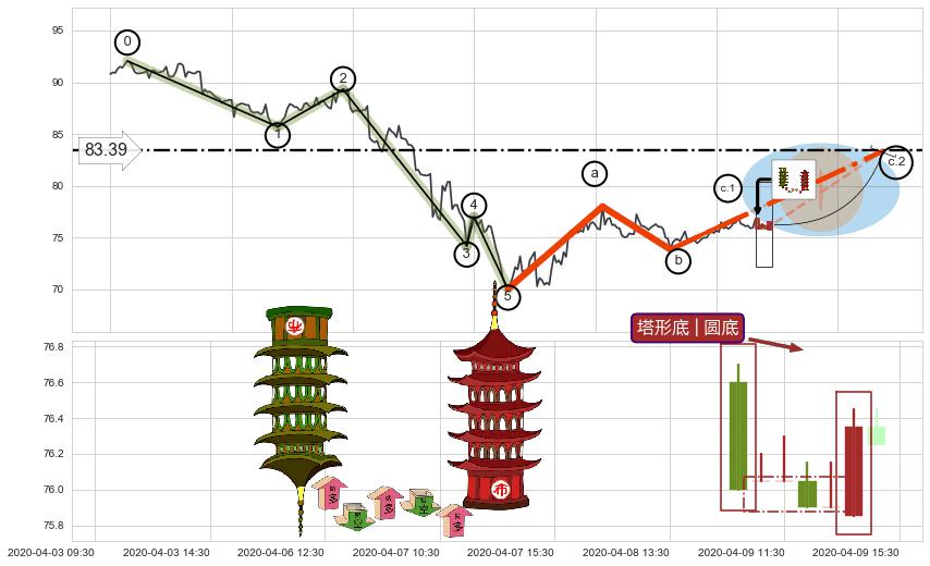 塔形底 | 圆底+看涨(低位)倒锤头线+下跌Pinbar组合信号+升势停顿+下跌两颗星 ｜ 下跌三颗星+看跌(高位倒锤头)流星线+射击之星形态+墓碑十字线（墓碑线）+顶部尽头线（下山虎）+乌云盖顶+下跌身怀六甲 ➕ 调整浪ABC