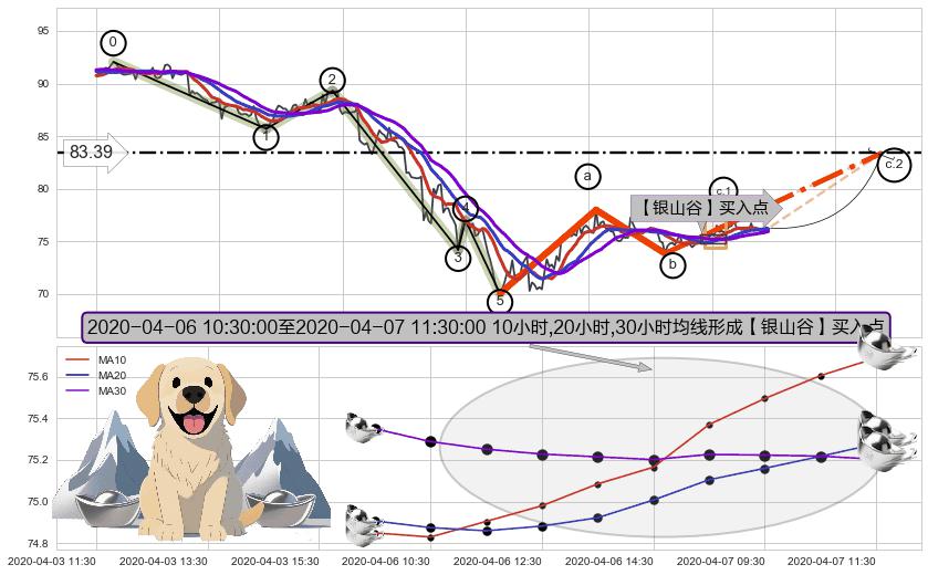 【银山谷】买入点+【蛟龙出海】买入点+【绝命跳】卖出点+【战机起航】卖出点 ➕ 调整浪ABC