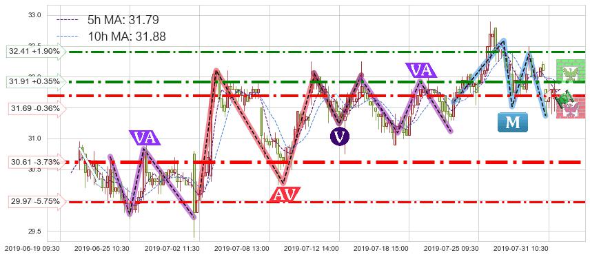 蒙牛乳业(02319)短线趋势趋势阶段分析图-阿布量化