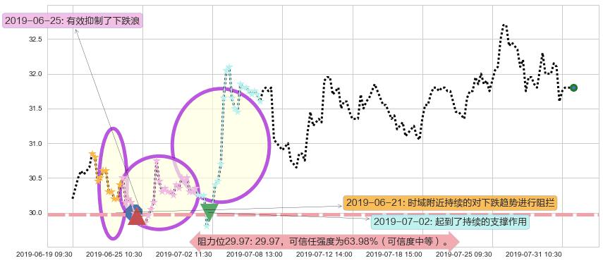 蒙牛乳业阻力支撑位图-阿布量化