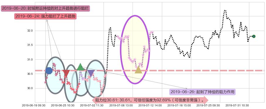 蒙牛乳业阻力支撑位图-阿布量化