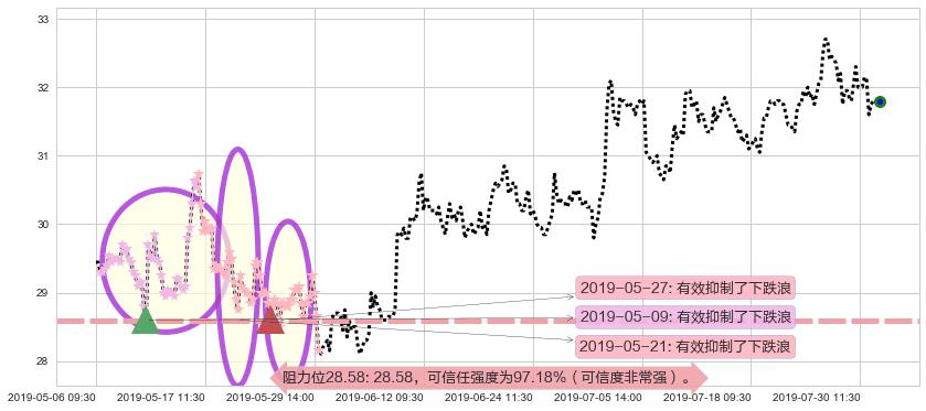 蒙牛乳业阻力支撑位图-阿布量化
