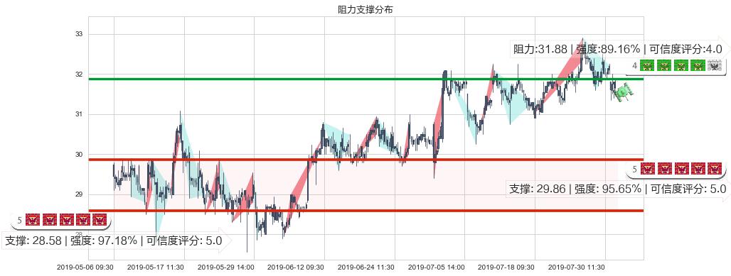 蒙牛乳业(hk02319)阻力支撑位图-阿布量化