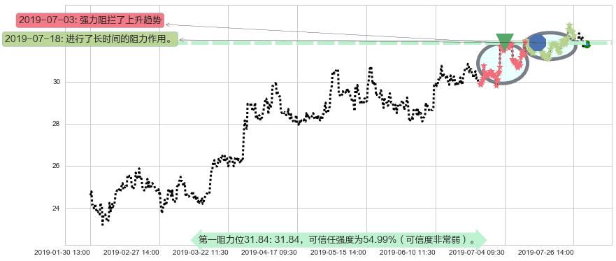 蒙牛乳业阻力支撑位图-阿布量化