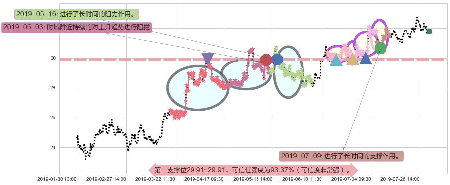 蒙牛乳业阻力支撑位图-阿布量化