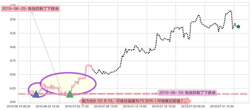 中国财险阻力支撑位图-阿布量化