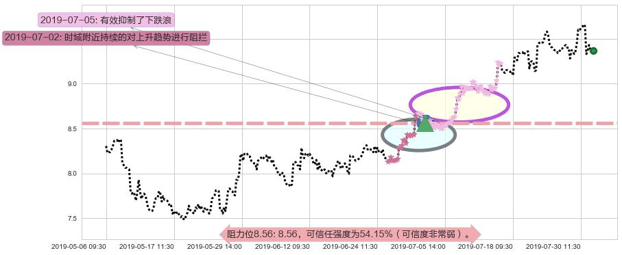 中国财险阻力支撑位图-阿布量化