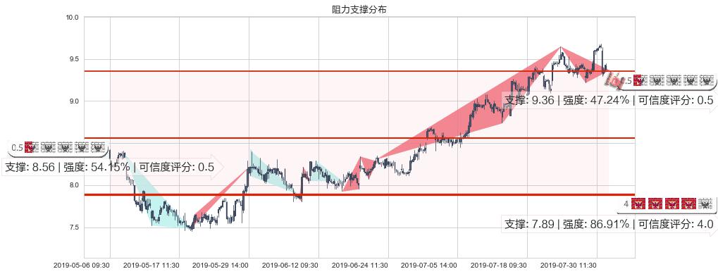 中国财险(hk02328)阻力支撑位图-阿布量化