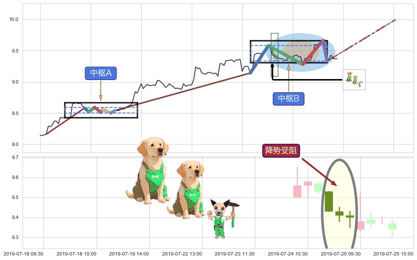 降势受阻+上涨两颗星 | 上涨三颗星+早晨之星（黎明之星） ➕ 缠论中枢点