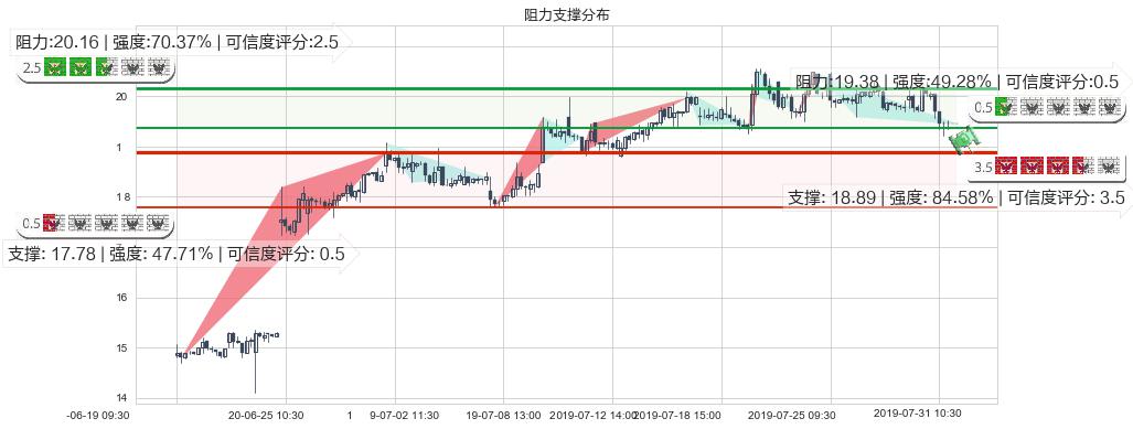 李宁(hk02331)阻力支撑位图-阿布量化