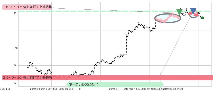 李宁阻力支撑位图-阿布量化