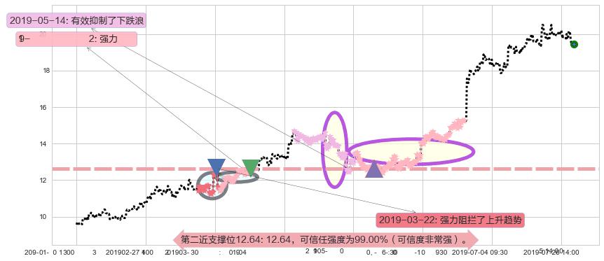 李宁阻力支撑位图-阿布量化