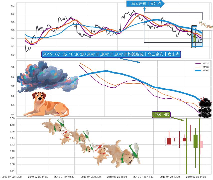 上探下跌+两黑夹一红+下跌螺旋桨 ➕ 【乌云密布】卖出点