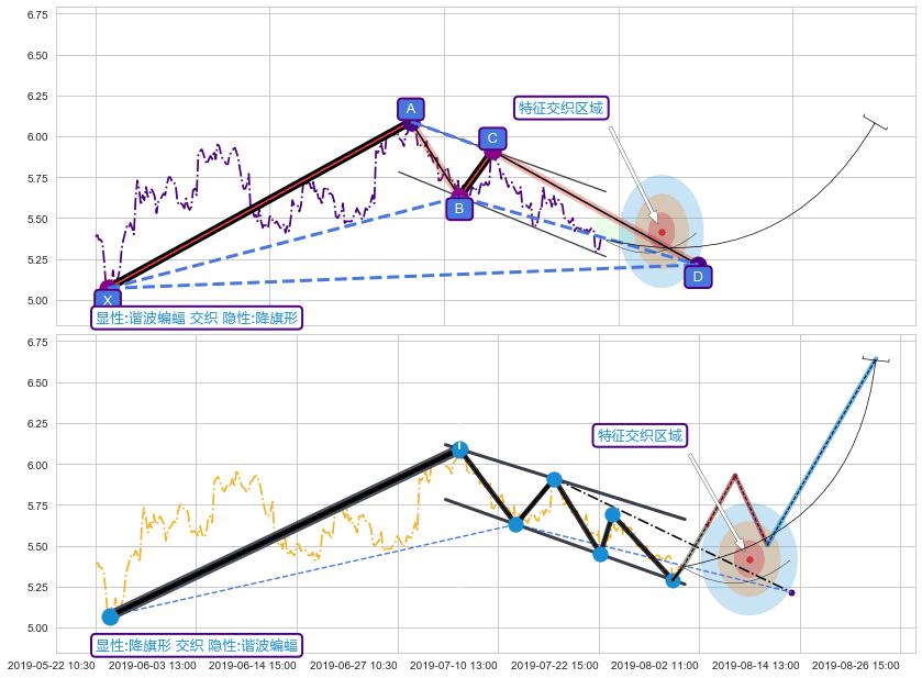 突破整理 ➕ 谐波(XABCD)