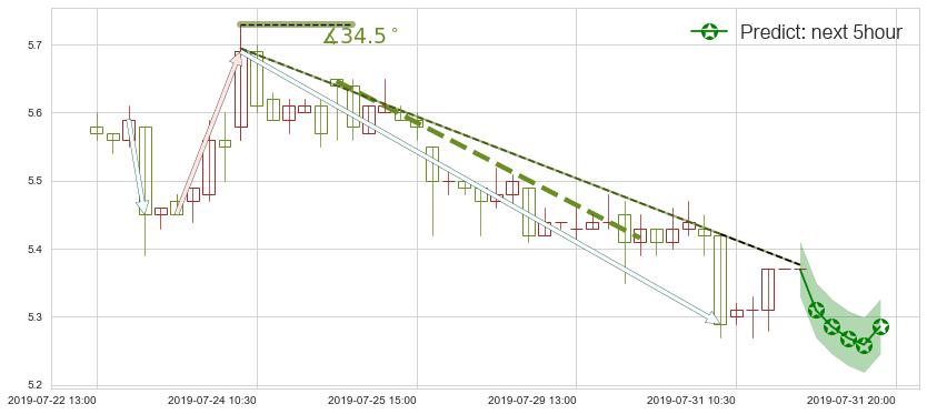 预测长城汽车(hk02333)价格K线图-阿布量化