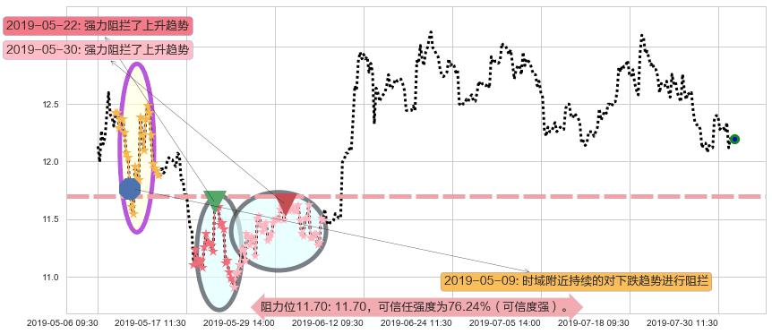 潍柴动力阻力支撑位图-阿布量化