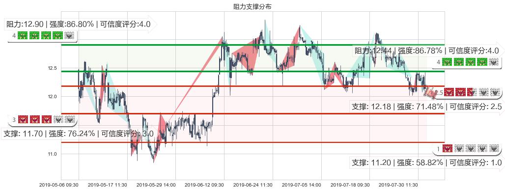 潍柴动力(hk02338)阻力支撑位图-阿布量化