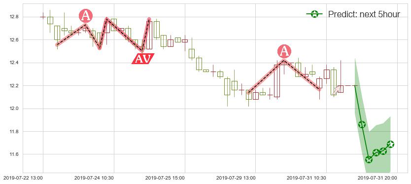 预测潍柴动力(hk02338)价格K线图-阿布量化
