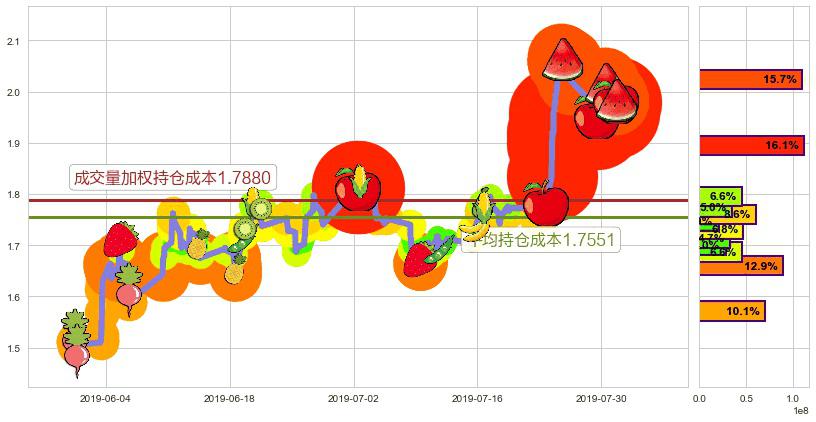 京信通信(hk02342)持仓成本图-阿布量化