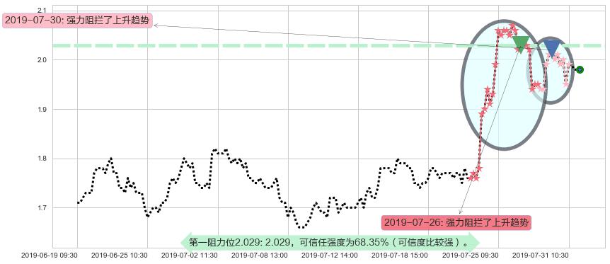 京信通信阻力支撑位图-阿布量化