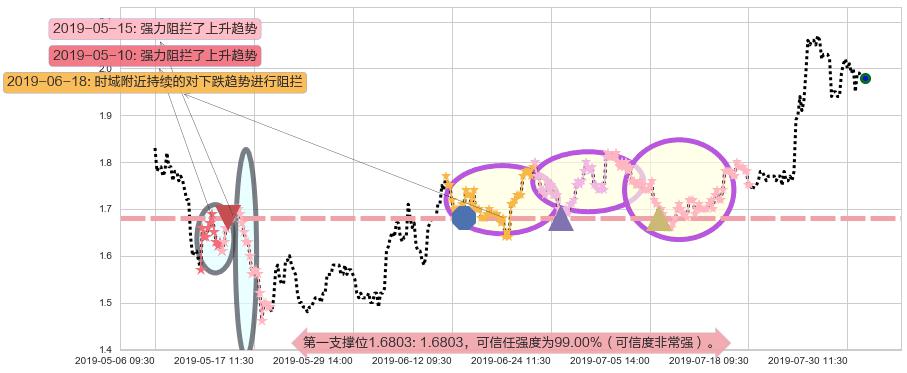 京信通信阻力支撑位图-阿布量化