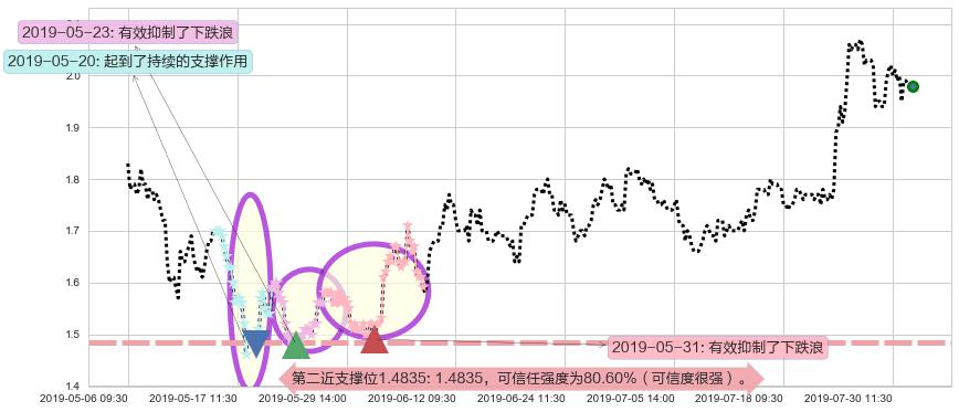 京信通信阻力支撑位图-阿布量化