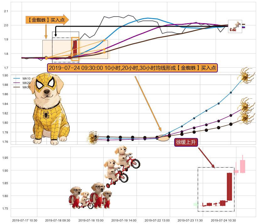 徐缓上升+上涨两颗星 | 上涨三颗星 ➕ 【金蜘蛛】买入点