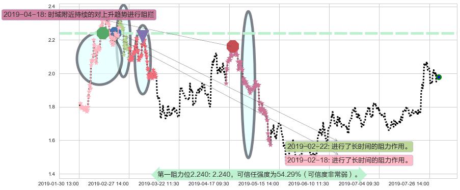 京信通信阻力支撑位图-阿布量化