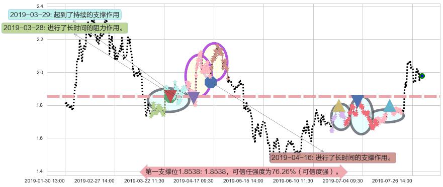 京信通信阻力支撑位图-阿布量化