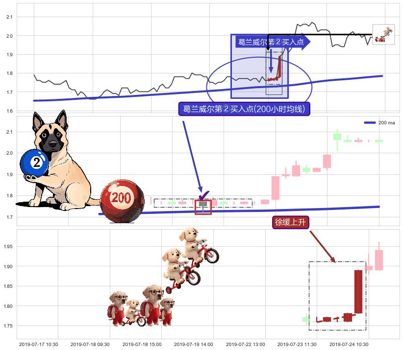 徐缓上升+两红夹一黑+单针探底（定海神针）+上涨两颗星 | 上涨三颗星 ➕ 葛兰威尔第②买入点