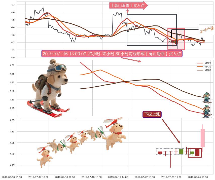 下探上涨+上升三部曲（升势三鸦）+两红夹一黑+底部尽头线（上山虎）+锤头线（锤子线） ➕ 【高山滑雪】买入点