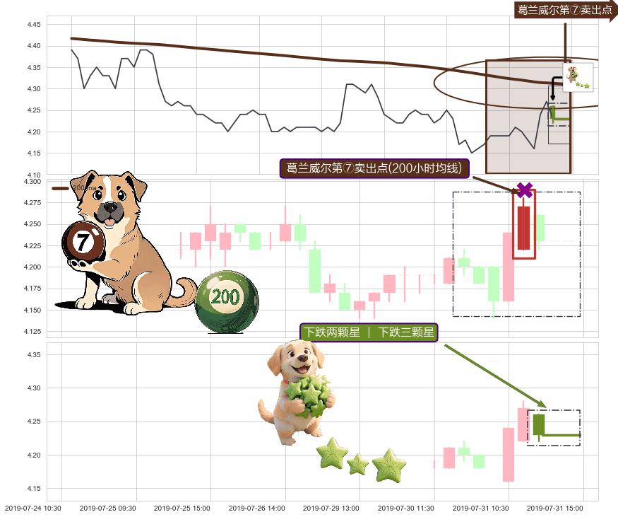 下跌两颗星 ｜ 下跌三颗星+下跌身怀六甲+下跌螺旋桨+下跌抵抗 ➕ 葛兰威尔第⑦卖出点