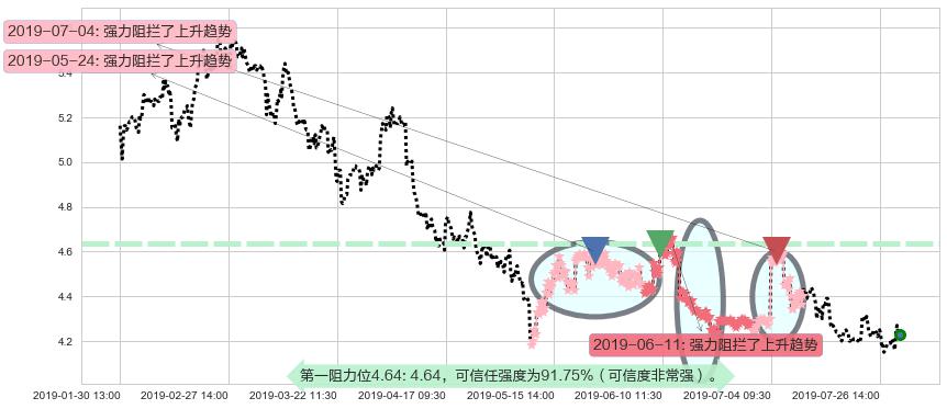 中航科工阻力支撑位图-阿布量化